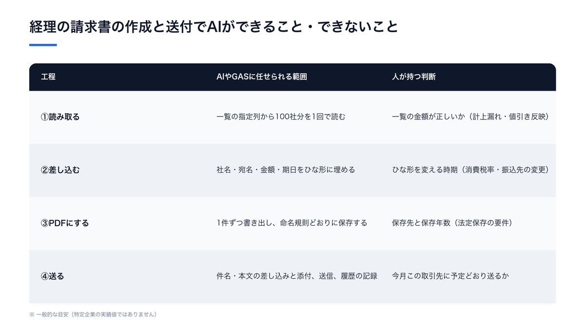 経理の請求書の作成と送付でAIができること・できないこと（AIやGASに任せられる範囲と人が持つ判断の比較）