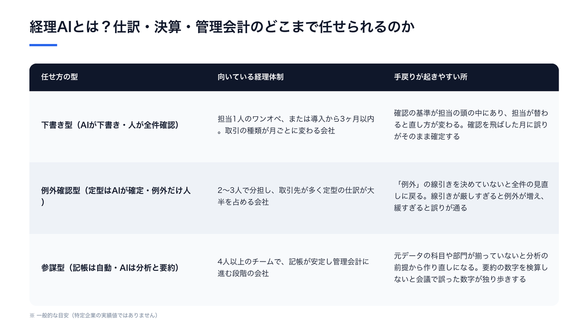 経理AIとは?仕訳・決算・管理会計のどこまで任せられるのか(向いている経理体制と手戻りが起きやすい所の比較)