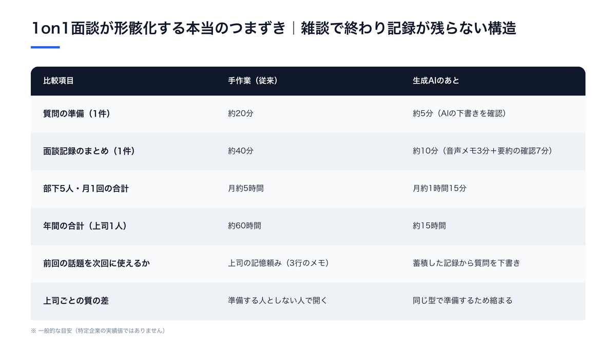 1on1面談が形骸化する本当のつまずき｜雑談で終わり記録が残らない構造（手作業（従来）と生成AIのあとの比較）