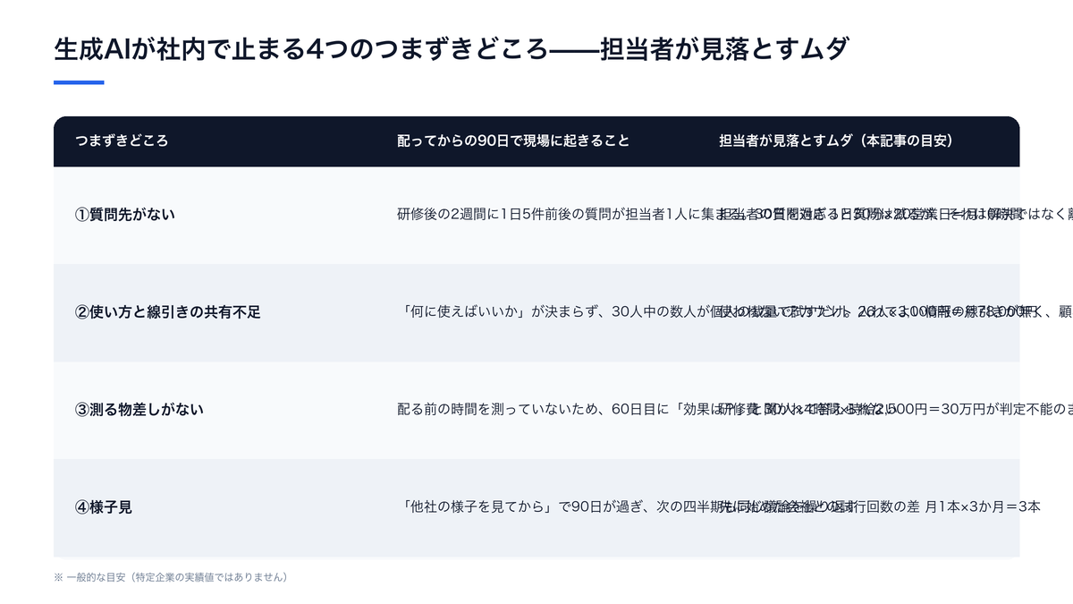 生成AIが社内で止まる4つのつまずきどころ——担当者が見落とすムダ(配ってからの90日で現場に起きることと担当者が見落とすムダ(本記事の目安)の比較)