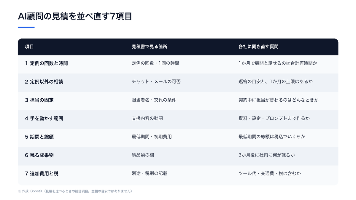 AI顧問の見積を並べ直す7項目と、見積書で見る箇所、各社に聞き直す質問の一覧表