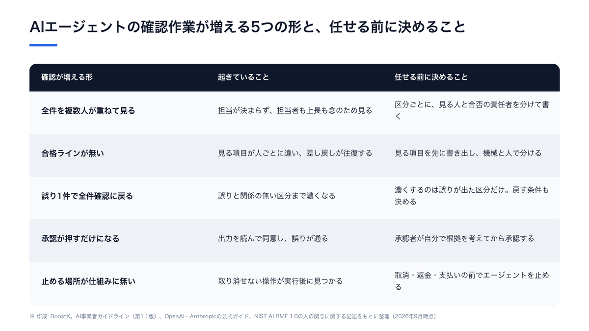 AIエージェントの確認作業が増える5つの形と、それぞれを止めるために任せる前に決めておくことを並べた図