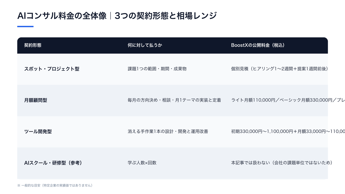 AIコンサル料金の全体像|3つの契約形態と相場レンジ(何に対して払うかとBoostXの公開料金(税込)の比較)
