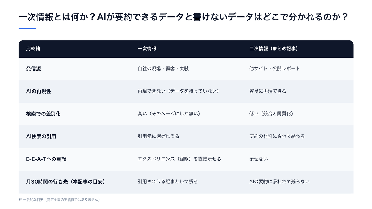 一次情報とは何か？AIが要約できるデータと書けないデータはどこで分かれるのか？（一次情報と二次情報（まとめ記事）の比較）