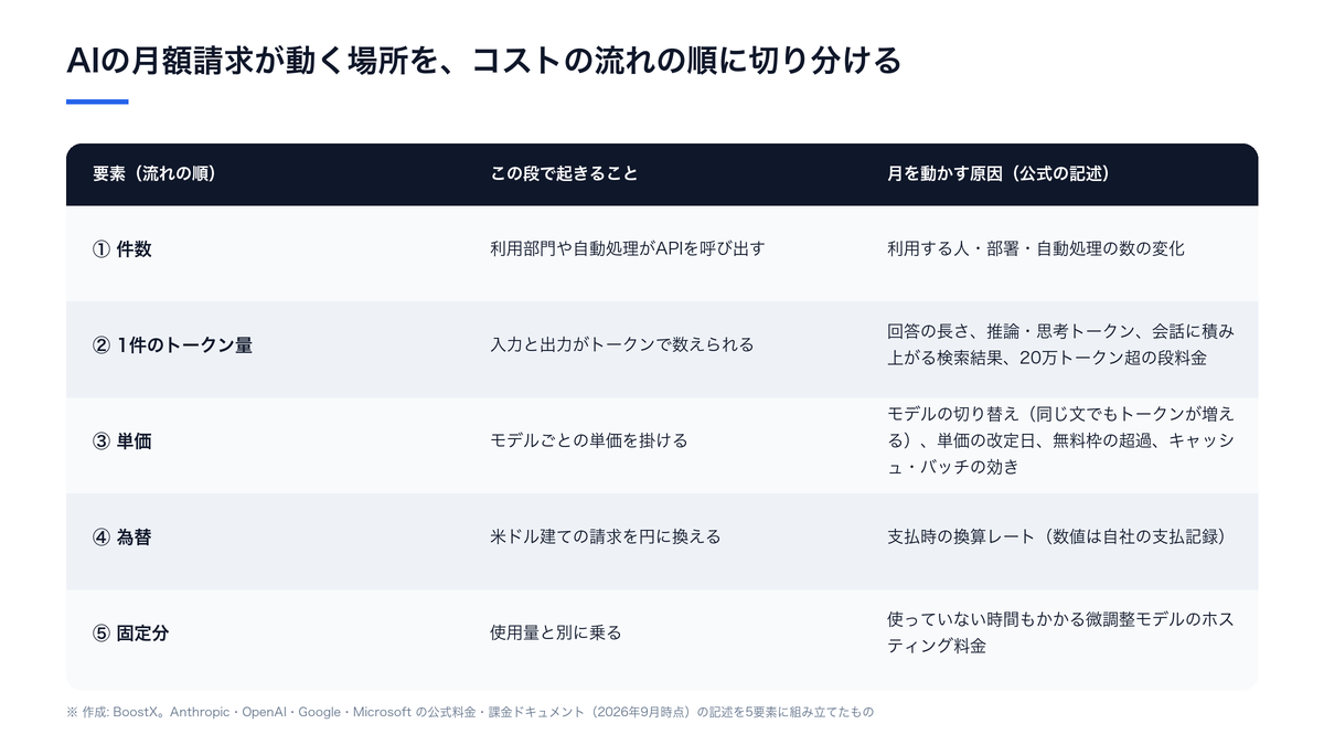 AIの月額請求を件数・1件のトークン量・単価・為替・固定分の5要素に分け、流れの段ごとに月を動かす原因を並べた図