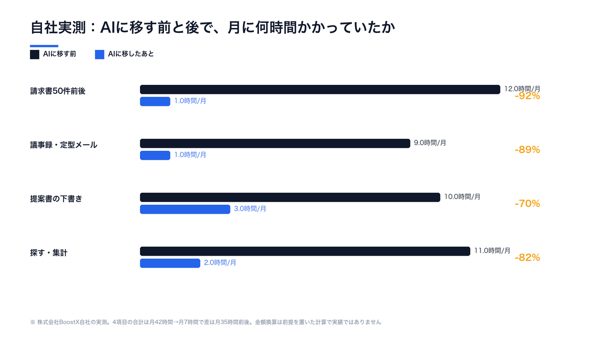 AIコスト削減で消えるムダを4項目で示した図｜請求書50件前後が月12時間から1時間、議事録と定型メールが9時間から1時間、提案書の下書きが10時間から3時間、探す・集計が11時間から2時間に変わった自社実測