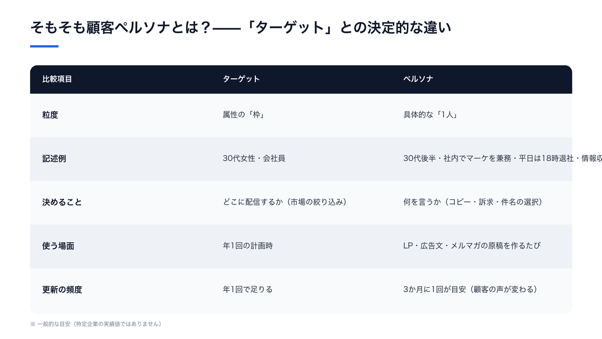 そもそも顧客ペルソナとは?——「ターゲット」との決定的な違い(ターゲットとペルソナの比較)