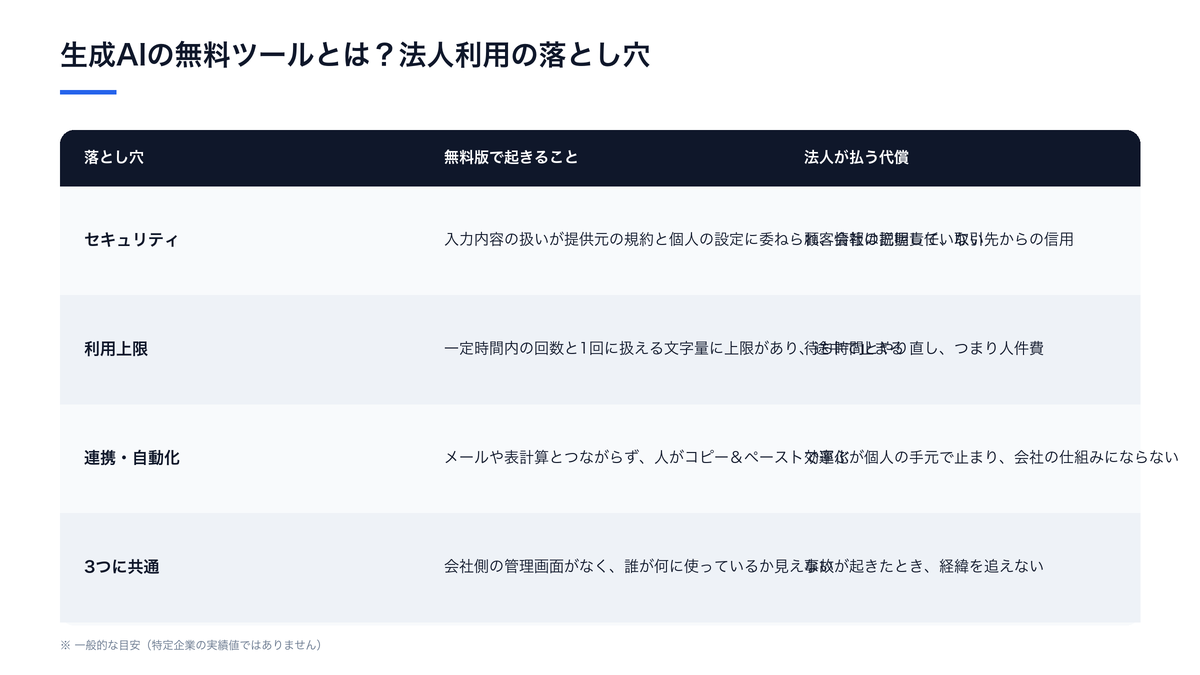 生成AIの無料ツールとは？法人利用の落とし穴（無料版で起きることと法人が払う代償の比較）