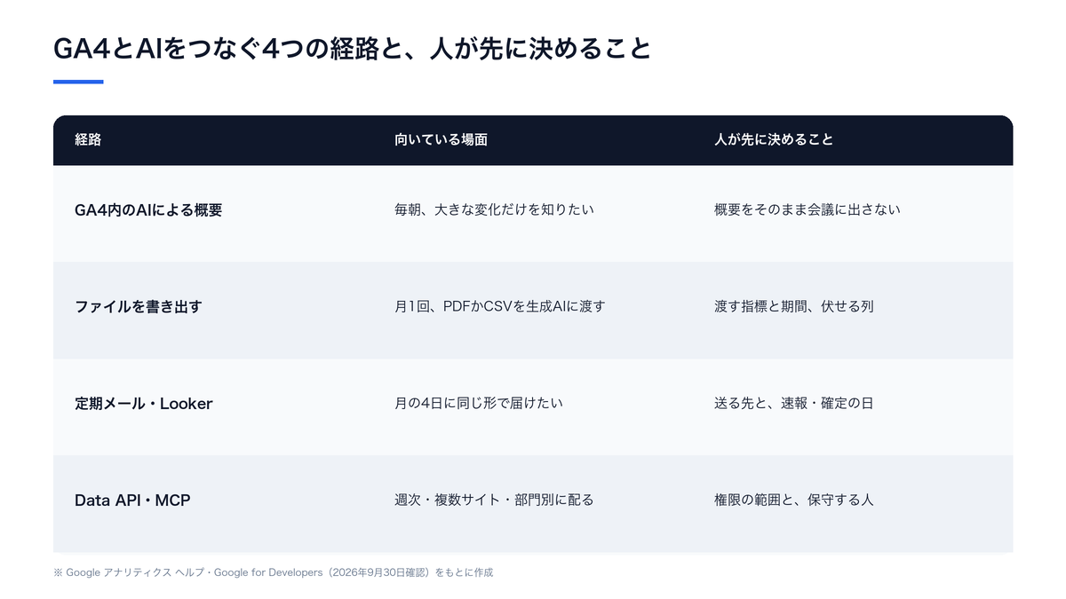 GA4とAIをつなぐ4経路（GA4内のAIによる概要・ファイルの書き出し・定期メールとLooker Studio・Data APIとMCP）ごとに、向いている場面と人が先に決めることを並べた比較図