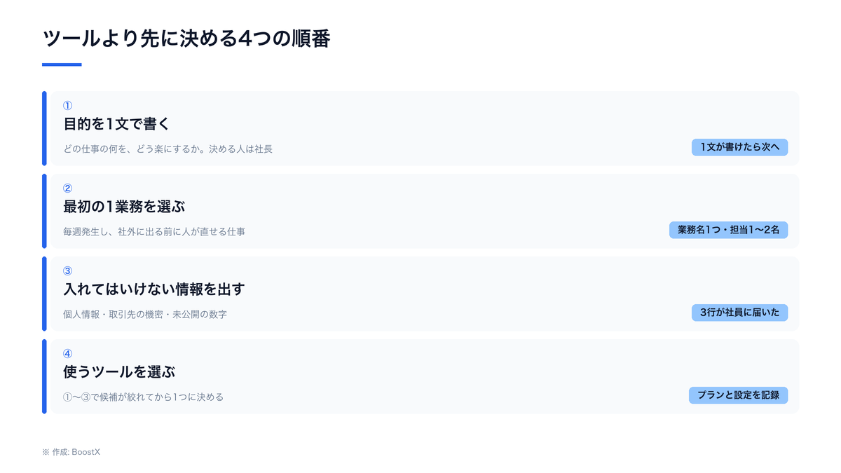 目的、最初の1業務、入れてはいけない情報、ツールの順に決め、各段に決まった状態の目安がある流れ図