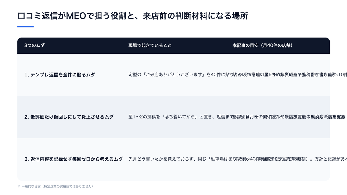 口コミ返信がMEOで担う役割と、来店前の判断材料になる場所（現場で起きていることと本記事の目安（月40件の店舗）の比較）