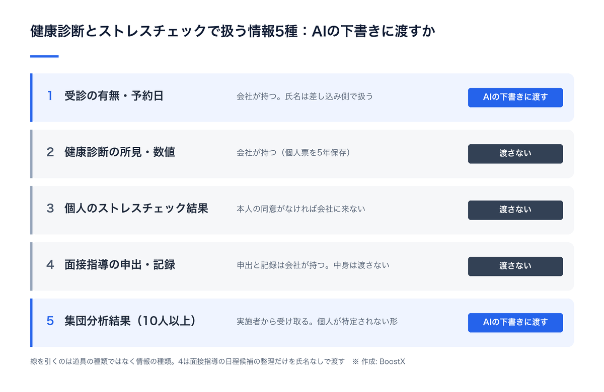 健康診断とストレスチェックで扱う情報5種のうち、受診の有無・予約日と集団分析結果の2種をAIの下書きに渡し、所見・個人のストレスチェック結果・面接指導の記録の3種は渡さないことを示した図