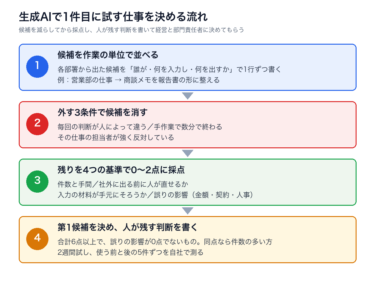 候補を作業の単位で並べ、外す3条件で消し、残りを4つの基準で0〜2点に採点し、第1候補と人が残す判断を書くまでの4段の流れ図