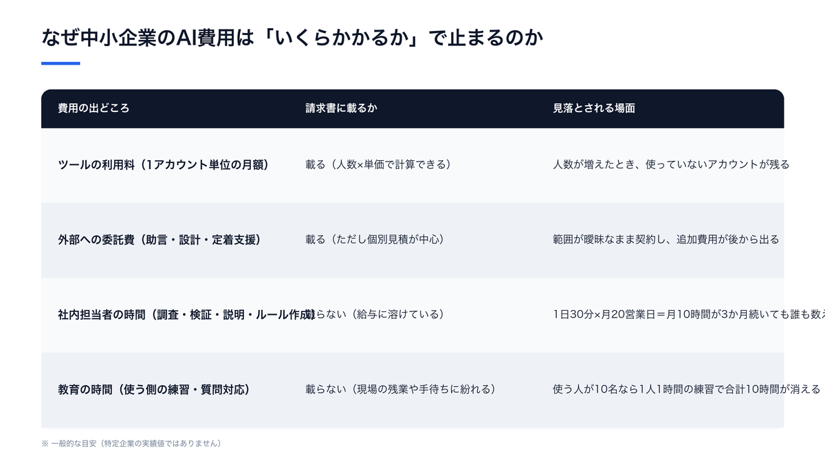 なぜ中小企業のAI費用は「いくらかかるか」で止まるのか（請求書に載るかと見落とされる場面の比較）