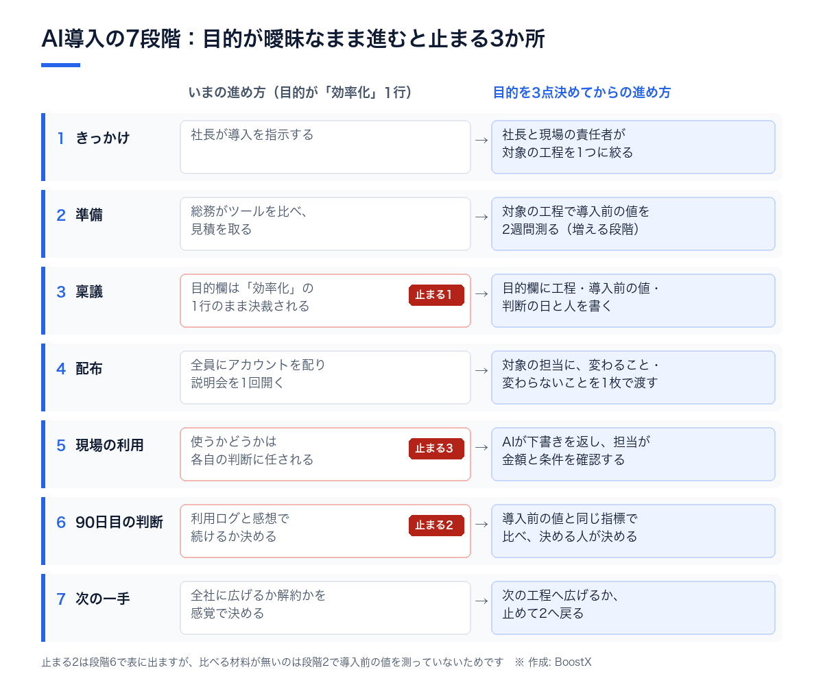 AI導入の7段階を、目的が効率化の1行のままの進め方と、目的を3点決めてからの進め方で並べ、稟議・現場の利用・90日目の判断の3か所で止まることを示した図