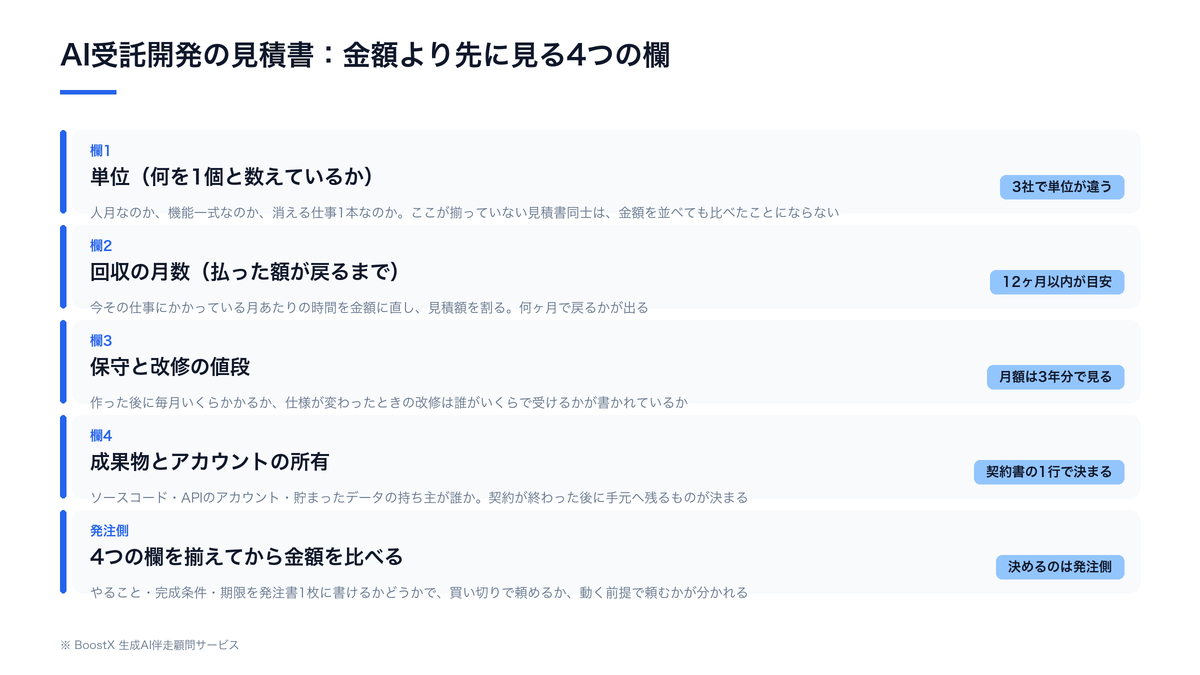 AI受託開発の見積書で金額より先に見る4つの欄(単位・回収の月数・保守と改修の値段・成果物とアカウントの所有)を、3社の見積りを同じ単位に揃えて比べる流れとともに示した図