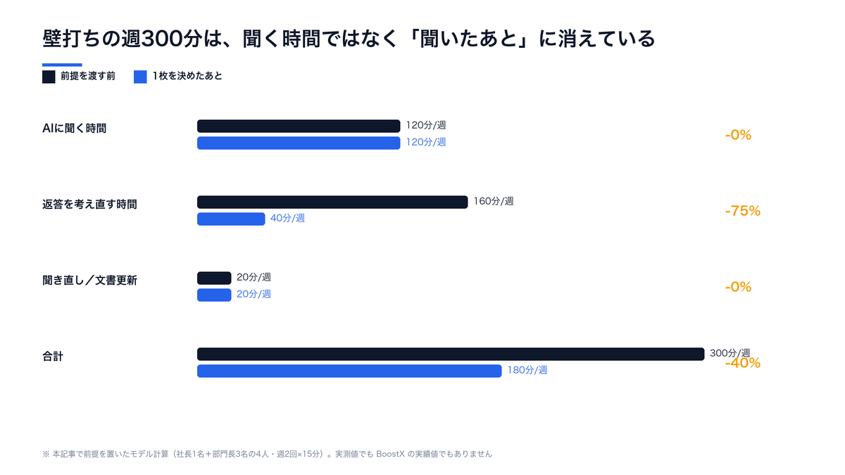 壁打ちにかかる週300分の内訳。AIに聞く時間120分は変わらず、返答を考え直す時間が160分から40分に変わるモデル計算