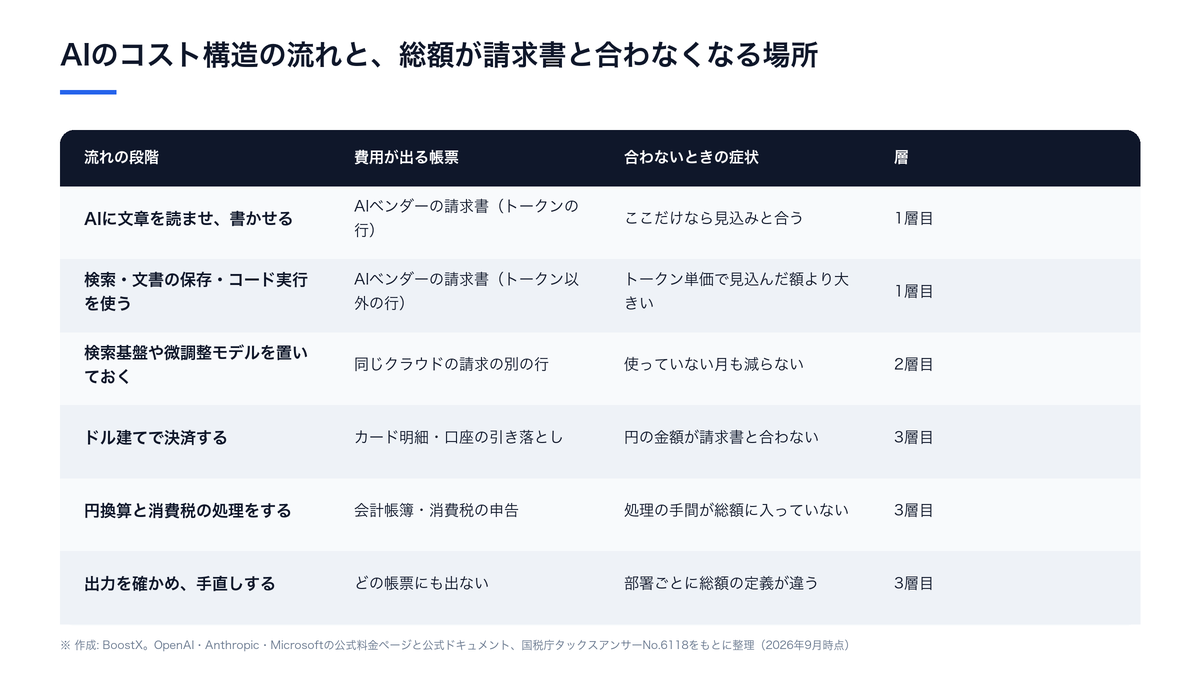 AIを使う段階から、検索や保存の利用、検索基盤の設置、ドル建て決済、円換算と消費税の処理、社内の確認作業までの6段階を並べ、費用が出る帳票と総額が合わないときの症状を1層目から3層目に分けた図