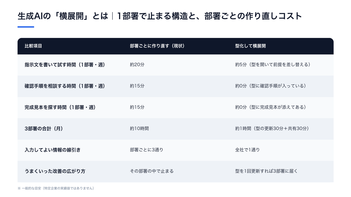 生成AIの「横展開」とは｜1部署で止まる構造と、部署ごとの作り直しコスト（部署ごとに作り直す（現状）と型化して横展開の比較）