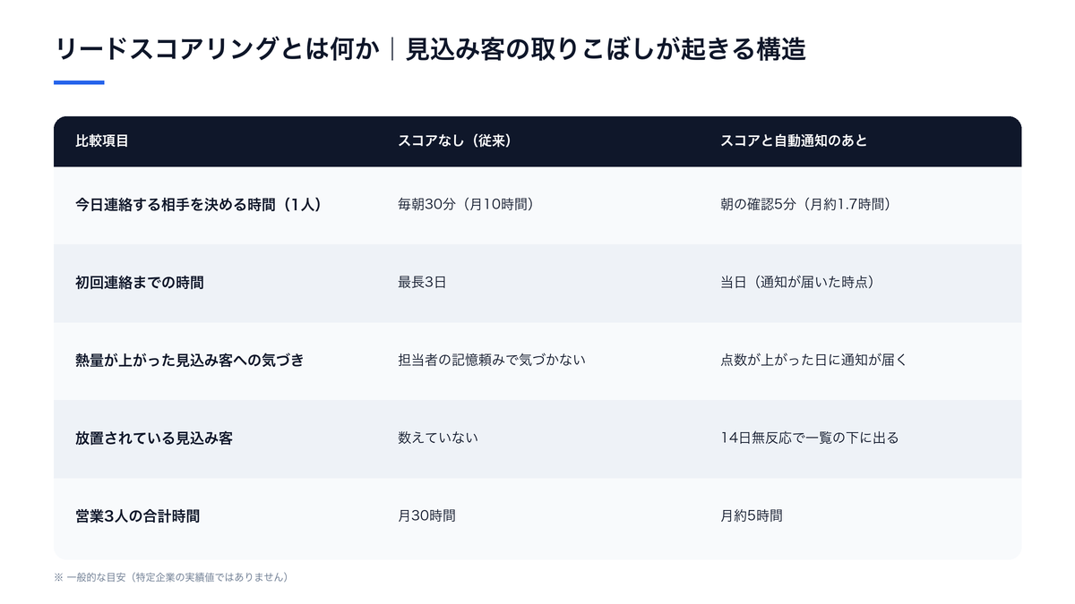 リードスコアリングとは何か|見込み客の取りこぼしが起きる構造(スコアなし(従来)とスコアと自動通知のあとの比較)