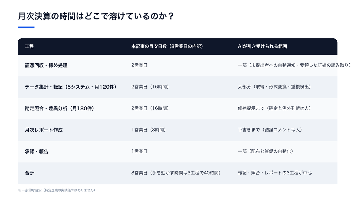 月次決算の時間はどこで溶けているのか?(本記事の目安日数(8営業日の内訳)とAIが引き受けられる範囲の比較)