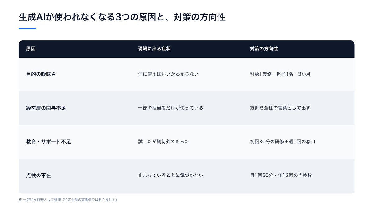 生成AIが使われなくなる3つの原因と、現場に出る症状・対策の方向性の比較表