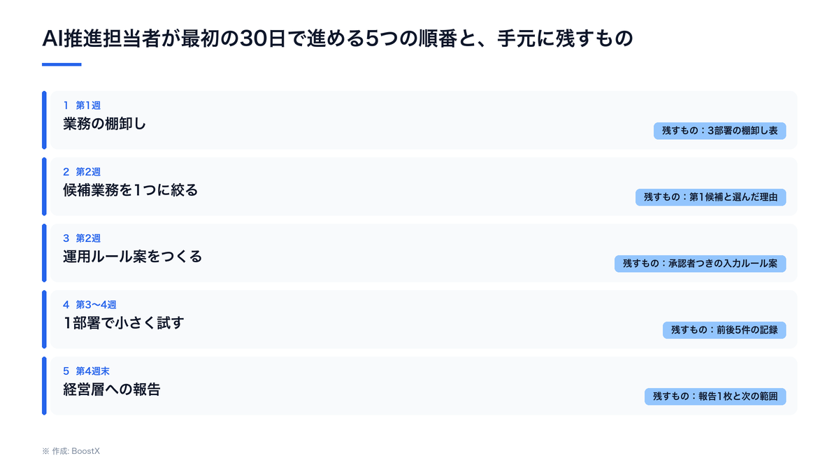 AI推進担当者が第1週の業務の棚卸しから第4週末の経営層への報告まで、5つの段で棚卸し表、第1候補、入力ルール案、前後5件の記録、報告1枚を残す流れ図