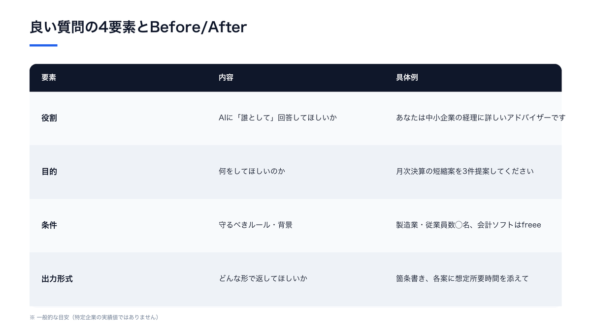 良い質問の4要素とBefore/After（内容と具体例の比較）