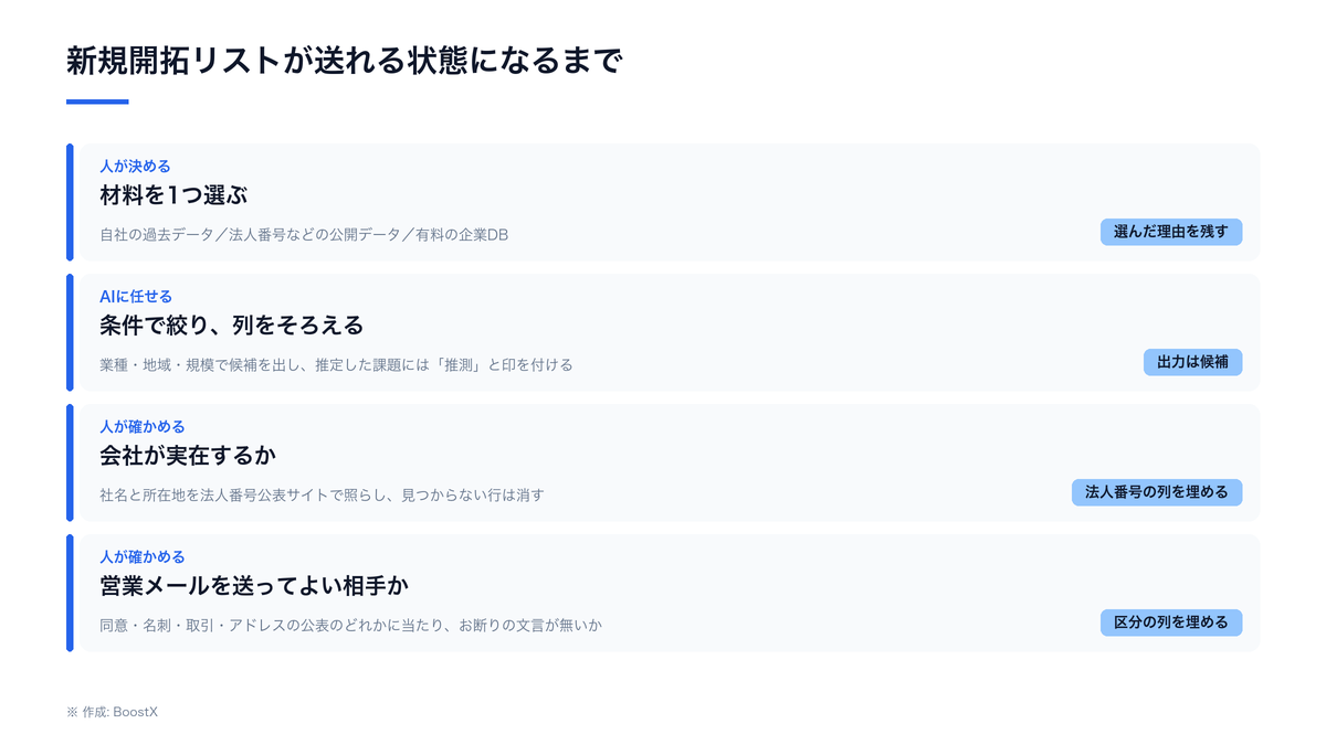 材料を選ぶのは人、条件で絞り列をそろえるのはAI、会社の実在と送ってよい相手かの確認は人、という4段の流れ図