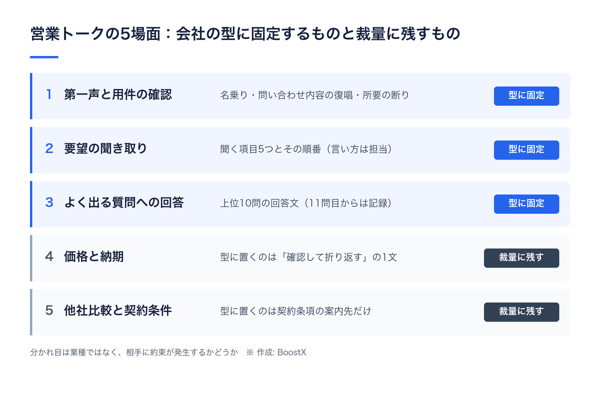 営業トークの5場面のうち、第一声・要望の聞き取り・よく出る質問への回答の3場面を会社の型に固定し、価格と納期・他社比較と契約条件の2場面を担当の裁量に残すことを示した図