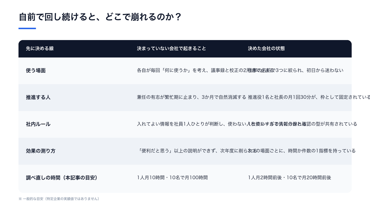 自前で回し続けると、どこで崩れるのか?(決まっていない会社で起きることと決めた会社の状態の比較)