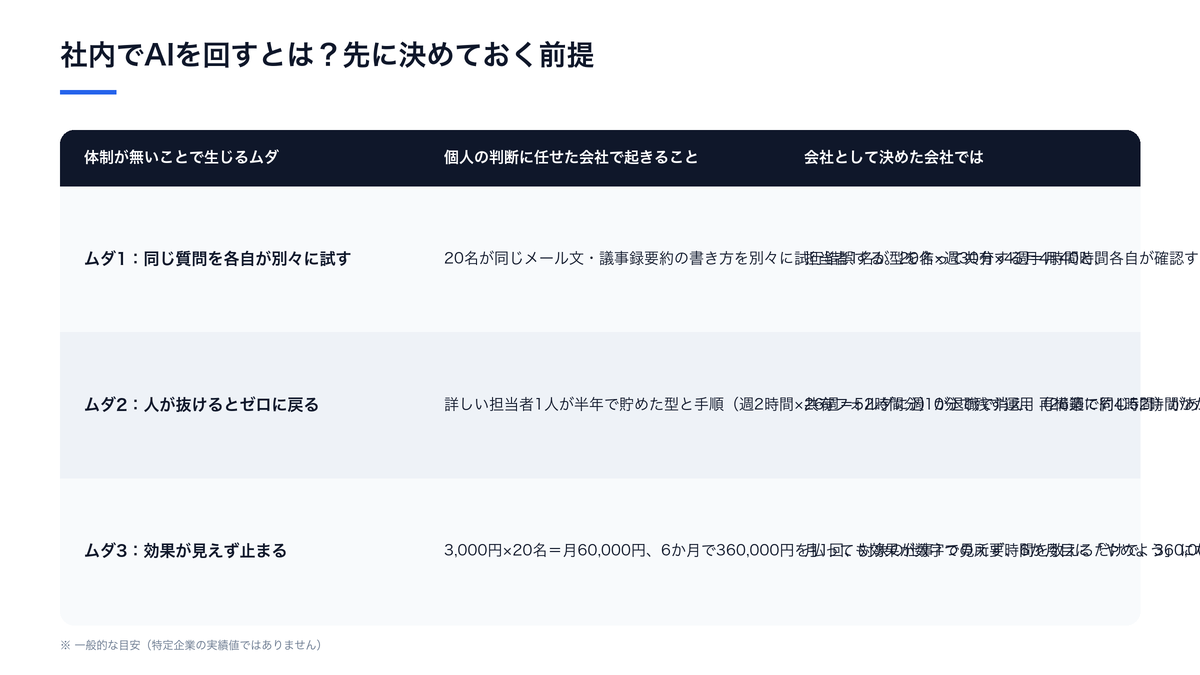社内でAIを回すとは？先に決めておく前提（個人の判断に任せた会社で起きることと会社として決めた会社ではの比較）