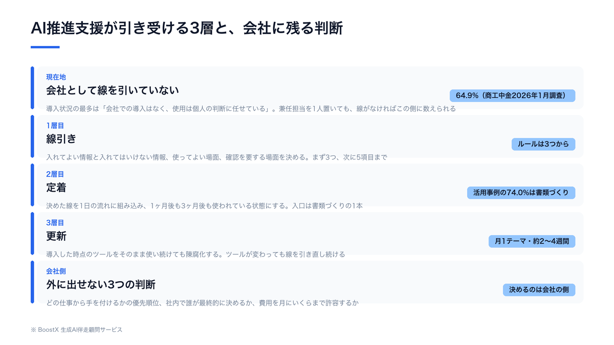AI推進支援が引き受ける3層(線引き・定着・更新)と、会社に残る判断(優先順位・最終決裁・費用の許容)を、兼任担当の週2〜3時間との関係で示した整理図