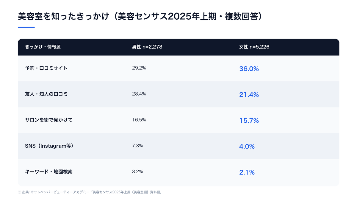 美容室を知ったきっかけの実数。女性は予約・口コミサイト36.0%が最多でSNSは4.0%、男性はSNS7.3%