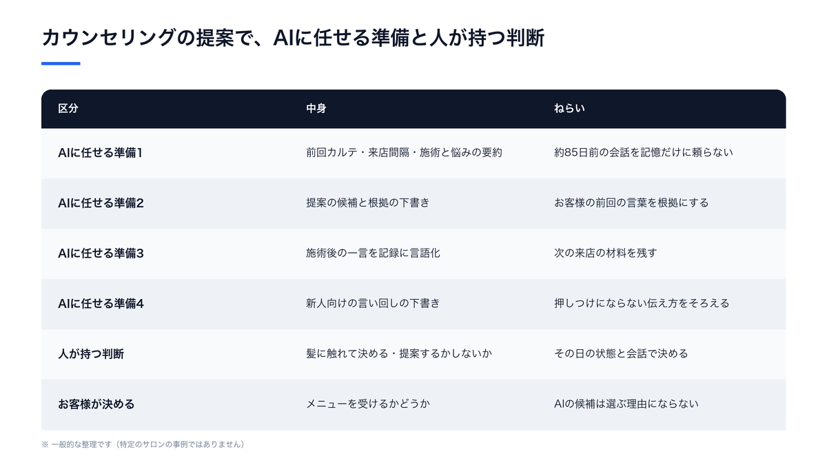 カウンセリングの提案のうち、前回カルテと来店間隔の要約・提案候補と根拠の下書き・施術後の記録の言語化・新人向けの言い回しの下書きの4つの準備をAIに任せ、髪に触れて決める判断と提案するかどうか、選ぶことは人が持つ境界を示した図