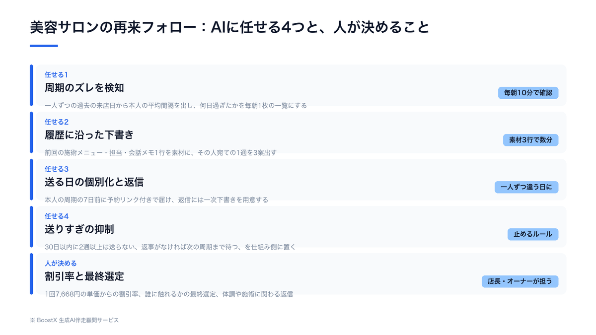 美容サロンの再来フォローでAIに任せる工程（周期のズレの検知・履歴に沿った下書き・送る日の個別化と返信・送りすぎの抑制）と、割引率と送る相手の最終選定を人が決める線引き