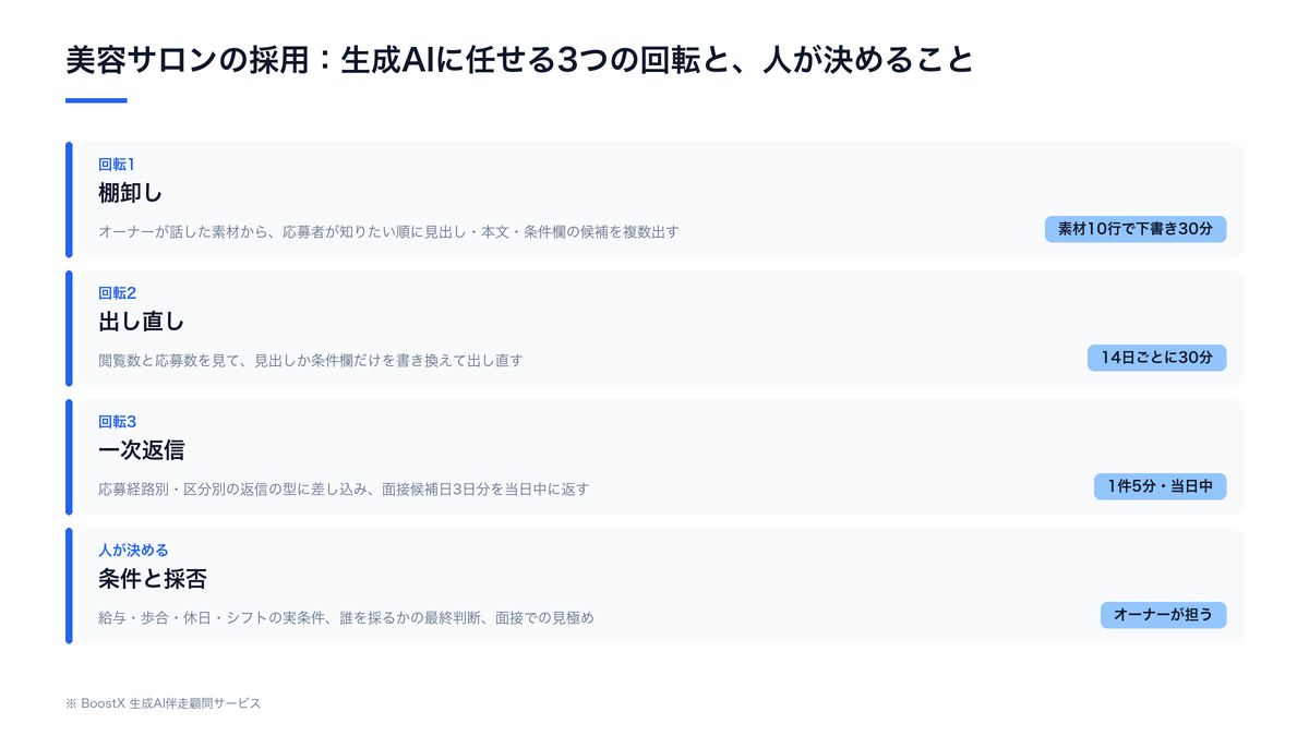 美容サロンの採用で生成AIに任せる棚卸し・出し直し・一次返信の3つの回転と、給与・待遇・誰を採るかを人が決める線引き