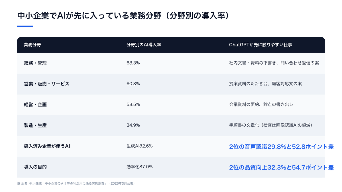 AIを導入している中小企業の業務分野別の導入率を4部門で並べた図（総務・管理68.3%、営業・販売・サービス60.3%、経営・企画58.5%、製造・生産34.9%）と、導入目的・効果で最多の業務効率化／作業時間の短縮87.0%・83.2%を示した図