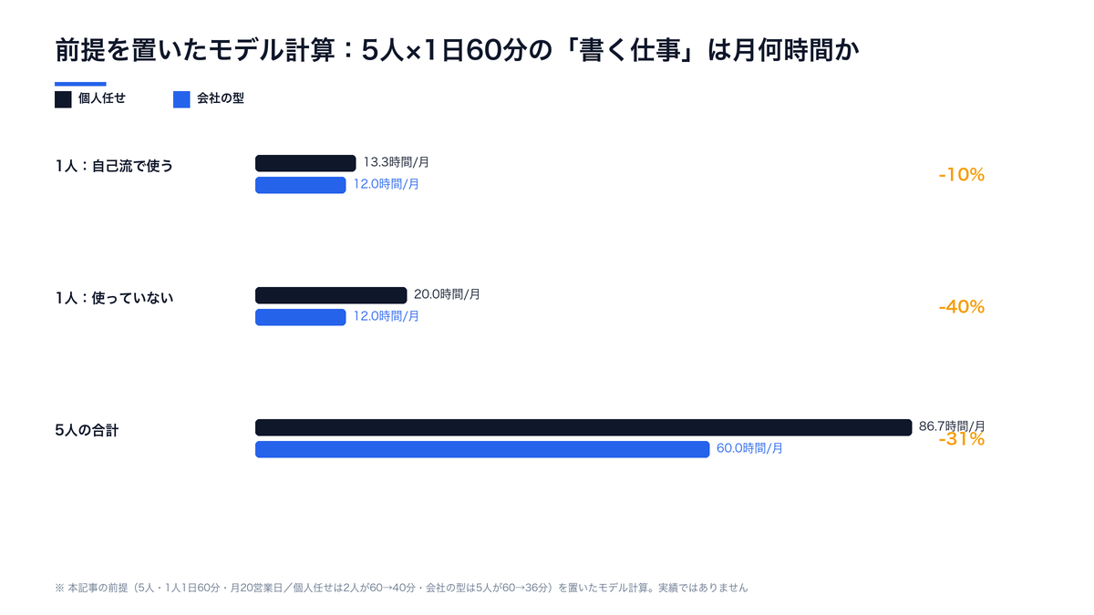 中小企業のAI化で5人×1日60分の書く仕事が個人任せ月86.7時間から会社の型で月60時間になる前提を置いたモデル計算の比較図