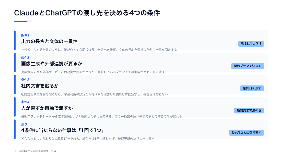 ClaudeとChatGPTの渡し先を決める4つの線（文体の一貫性・画像生成や外部連携・社内文書を貼るか・人が直すか自動で流すか）と、線引きが無い1日に積み上がる3つのムダの整理図