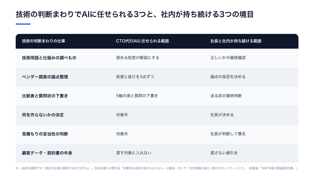 CTO代行AIに任せられる範囲（技術用語と仕組みの調べもの・ベンダー提案の論点整理・比較表と質問状の下書き）と、社内が持ち続ける範囲（何を作らないかの決定・見積もりの妥当性の判断・情報の線引きと止める判断）を並べた整理図
