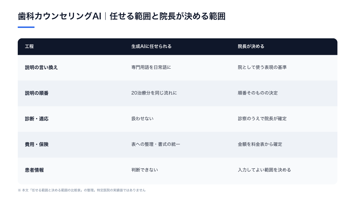 歯科カウンセリングAIで生成AIに任せられる工程と院長が決める工程を、説明の言い換え・説明の順番・診断適応・費用保険・患者情報の5工程で切り分けた比較表