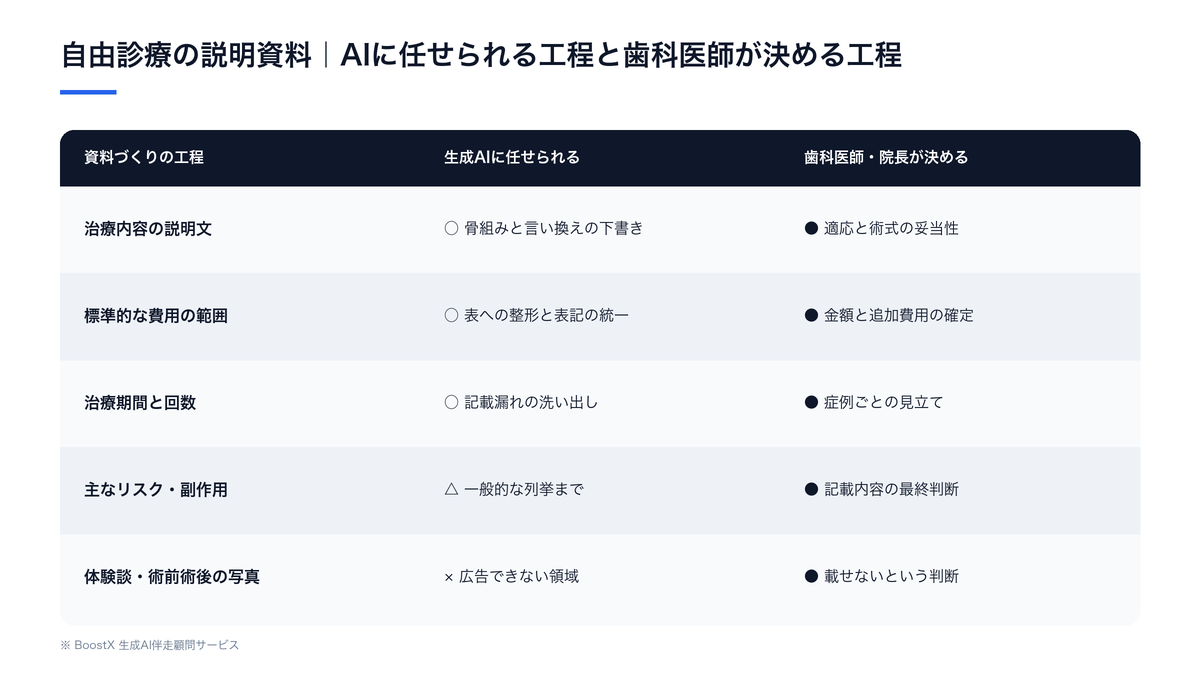 自由診療の説明資料で生成AIに任せられる工程と歯科医師が決める工程の比較表