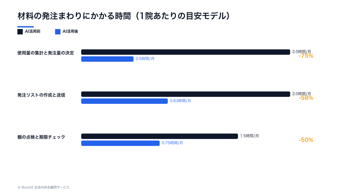 材料の発注まわりにかかる時間の目安モデル。使用量の集計と発注量の決定、発注リストの作成と送信、棚の点検と期限チェックの3工程を、AIに寄せる前後で比較した横棒グラフ