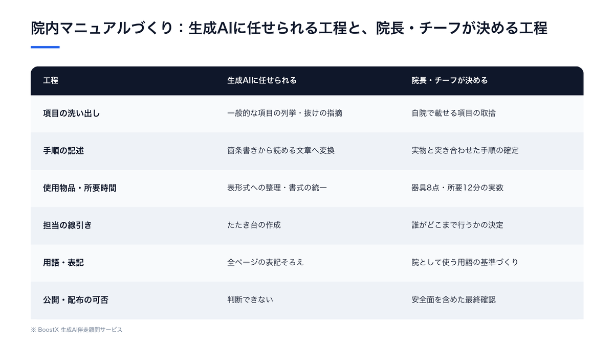 歯科医院の院内マニュアル作成で生成AIに任せられる工程と院長が決める工程の比較