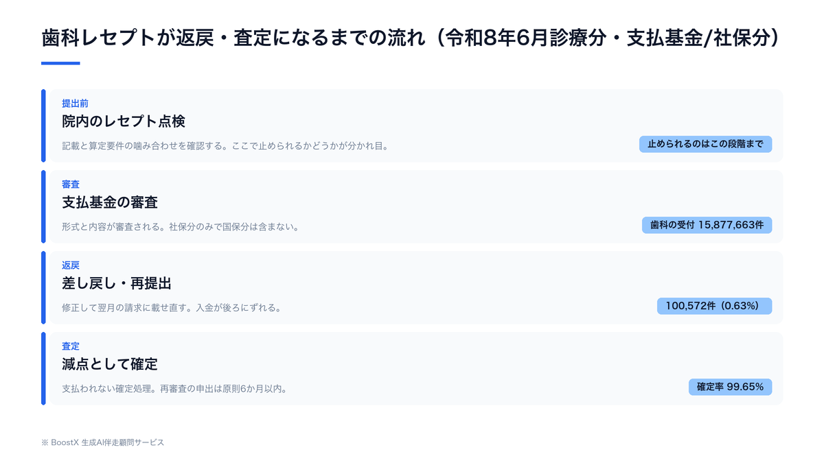 歯科レセプトの提出から返戻・査定までの流れと、提出前の点検で止められる範囲を示した図
