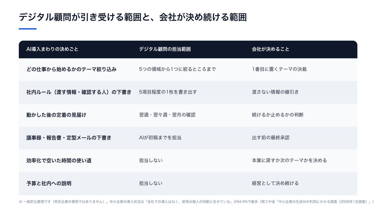 デジタル顧問が引き受ける範囲と、会社が決め続ける範囲を並べた整理図