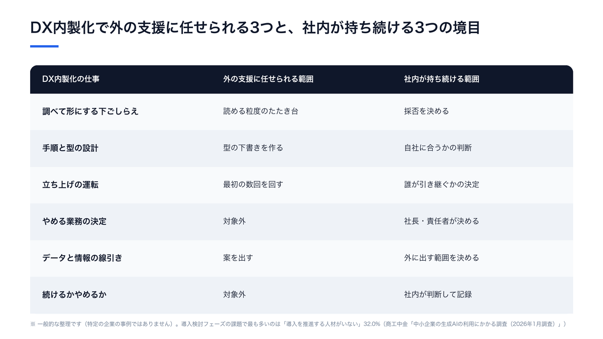 DX内製化で外の支援に任せられる範囲(調べて形にする下ごしらえ・手順と型の設計・立ち上げの運転)と、社内が持ち続ける範囲(どの業務をやめるかの決定・データと情報の線引き・続けるかやめるかの判断)を並べた整理図