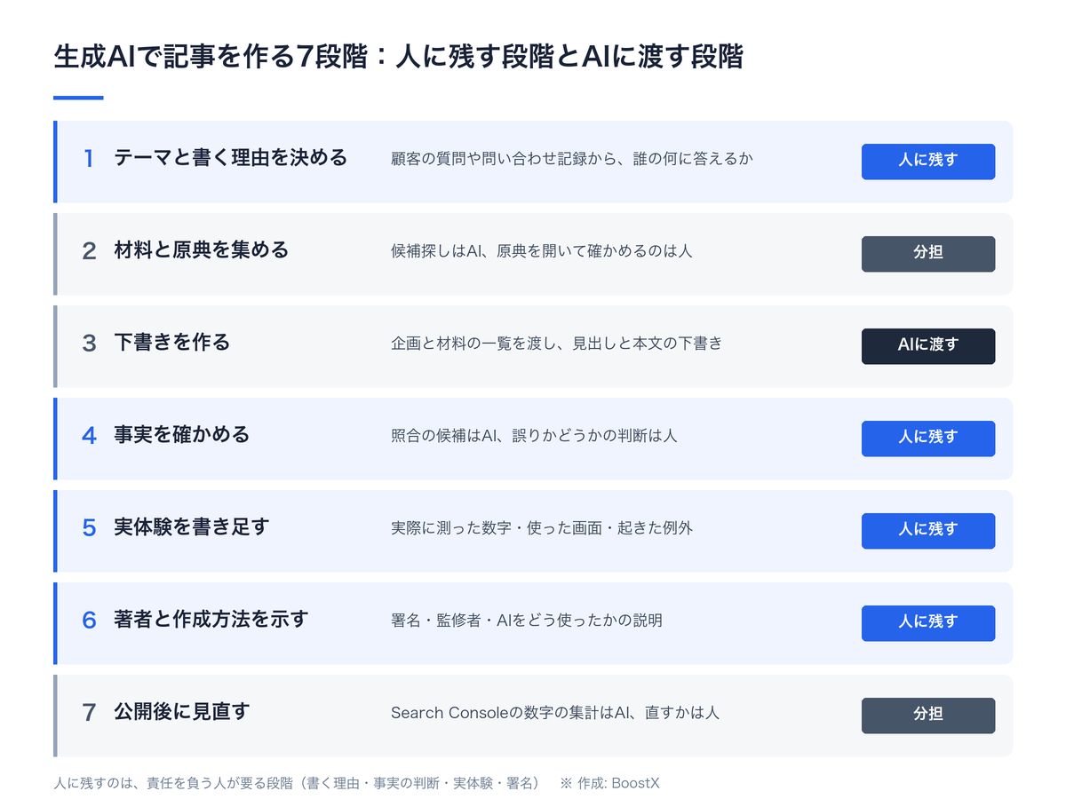 生成AIで記事を作る7段階のうち、書く意味を決める・事実を確かめる・実体験を書き足す・著者と作成方法を示すの4段階を人に残し、下書きをAIに渡し、原典集めと公開後の見直しを分担することを示した図
