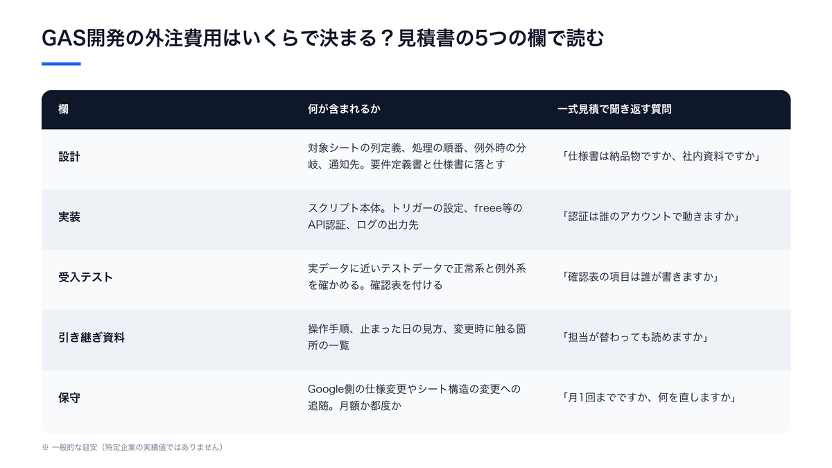 GAS開発の外注費用はいくらで決まる？見積書の5つの欄で読む（何が含まれるかと一式見積で聞き返す質問の比較）